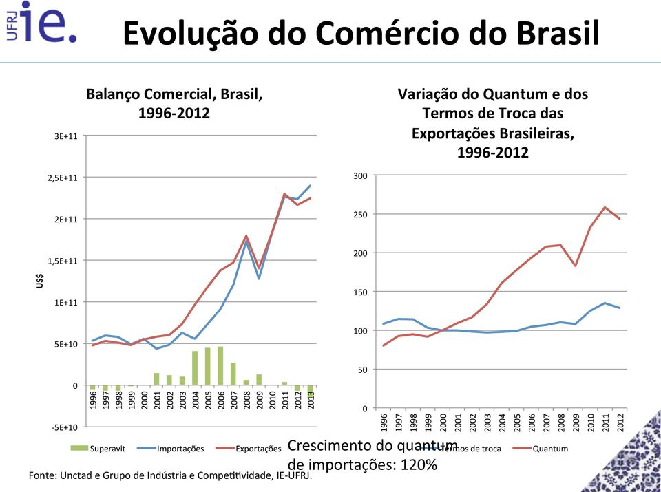 25 26 27 28 29 21 211 212 213 Superavit Importações Exportações Fonte: Unctad e Grupo de Indústria e Compe<<vidade, IE-