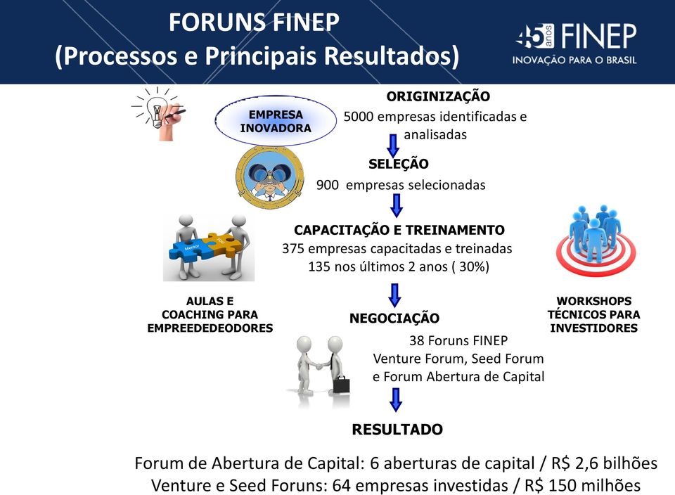 EMPREEDEDEODORES NEGOCIAÇÃO 38 Foruns FINEP Venture Forum, Seed Forum e Forum Abertura de Capital WORKSHOPS TÉCNICOS PARA INVESTIDORES