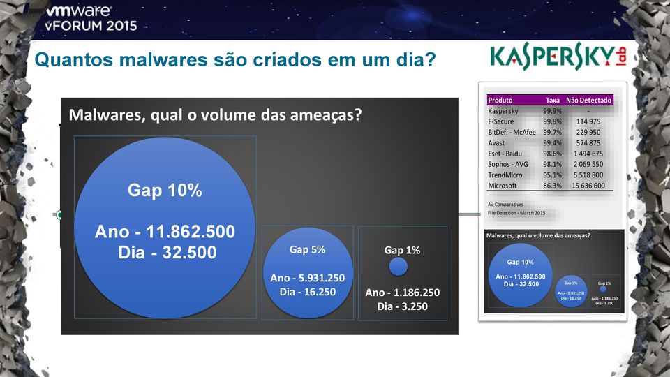 250 Produto Taxa Não Detectado Kaspersky 99.9% - F-Secure 99.8% 114 975 BitDef. - McAfee 99.7% 229 950 Avast 99.4% 574 875 Eset - Baidu 98.6% 1 494 675 Sophos - AVG 98.