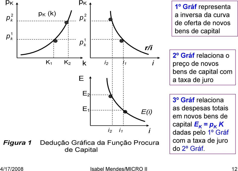 E() Fgura 1 Dedução Gráfca da Função Procura de Captal 3º Gráf relacona as despesas totas em novos bens