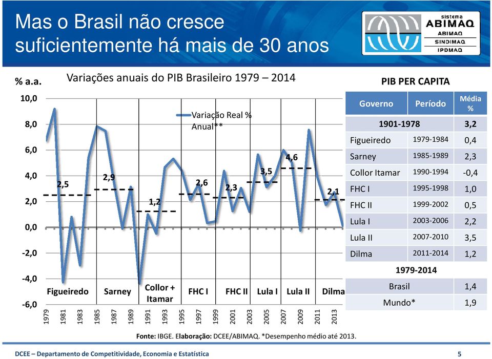 PER CAPITA Período Média % 1901-1978 3,2 Figueiredo 1979-1984 0,4 Sarney 1985-1989 2,3 Collor Itamar 1990-1994 -0,4 FHC I 1995-1998 1,0 FHC II 1999-2002 0,5 Lula I 2003-2006 2,2 Lula II