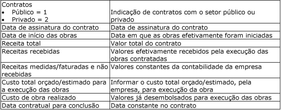 Receitas medidas/faturadas e não Valores constantes da contabilidade da empresa recebidas Custo total orçado/estimado para Informar o custo total orçado/estimado, pela a