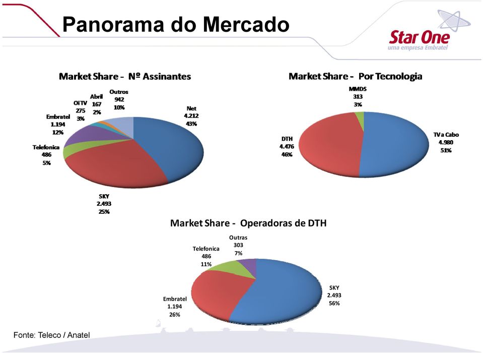 11% Outras 303 7% Embratel 1.