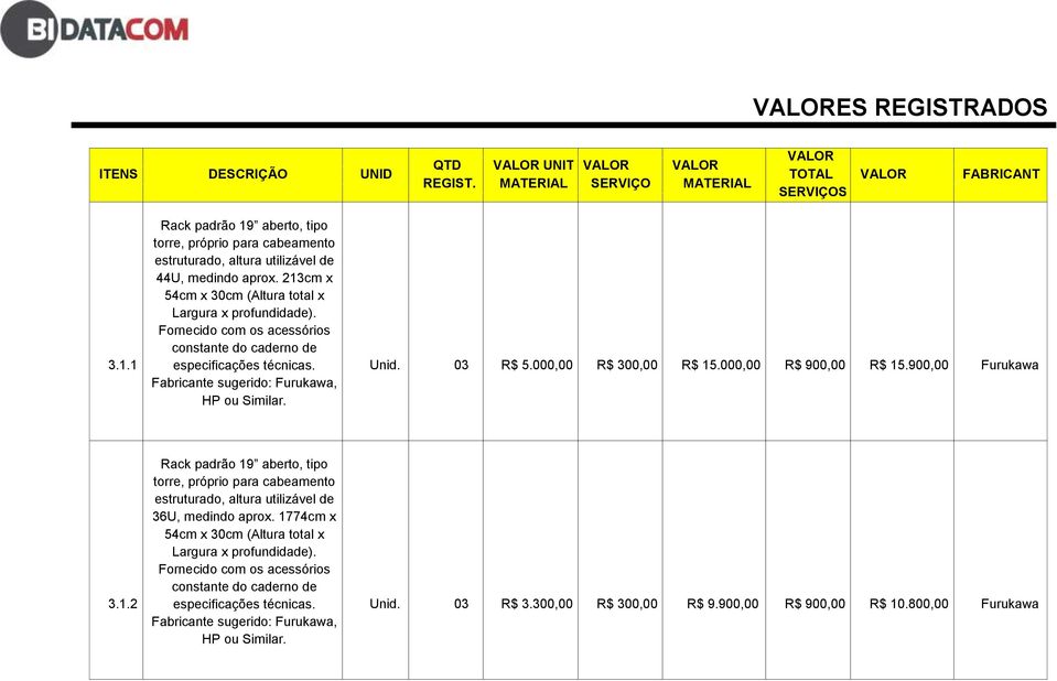 Fornecido com os acessórios constante do caderno de especificações técnicas. Fabricante sugerido: Furukawa, HP ou Similar. Unid. 03 R$ 5.000,00 R$ 300,00 R$ 15.000,00 R$ 900,00 R$ 15.