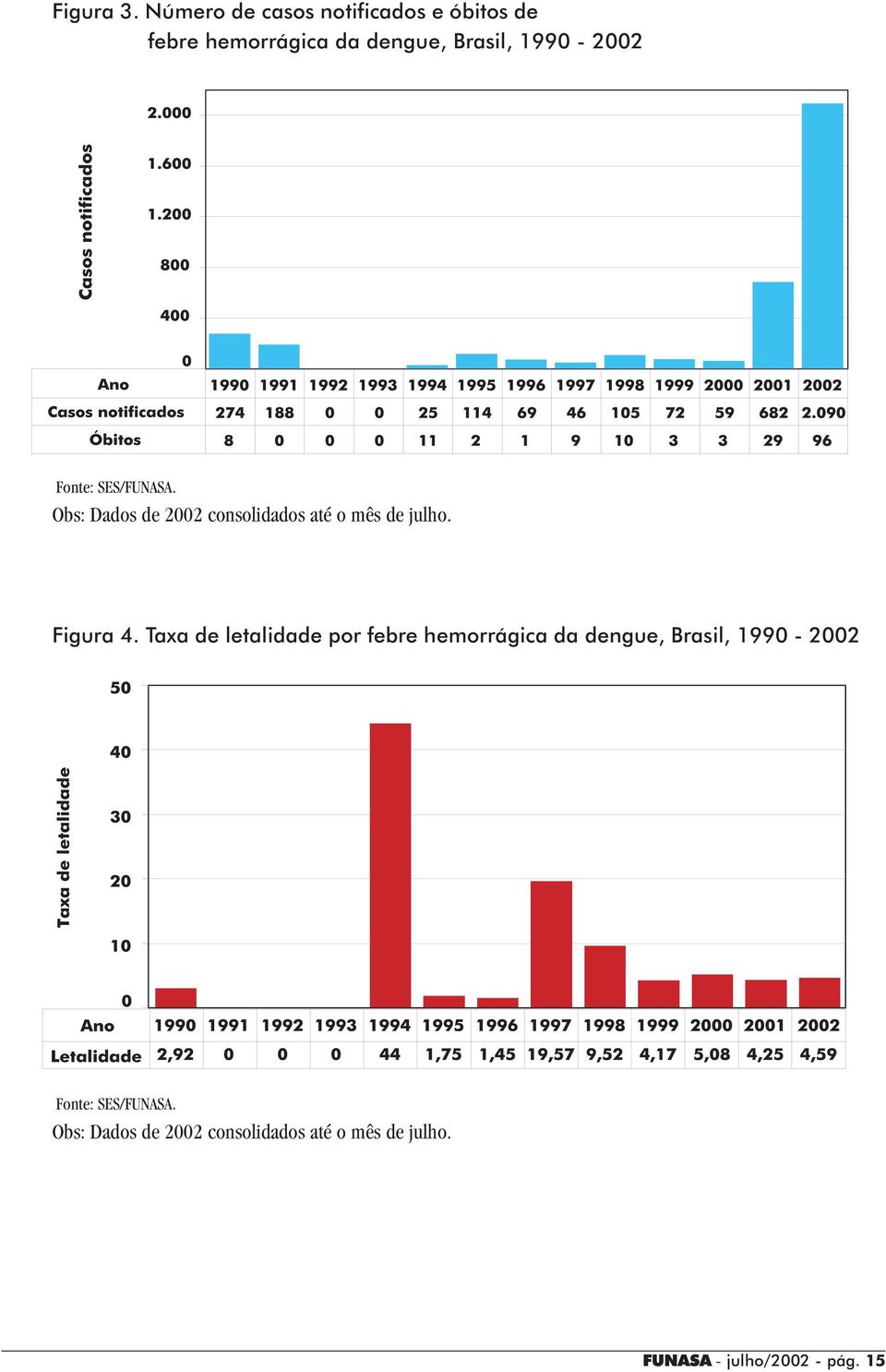 Fonte: SES/FUNASA. Obs: Dados de 2002 consolidados até o mês de julho. igura 4.