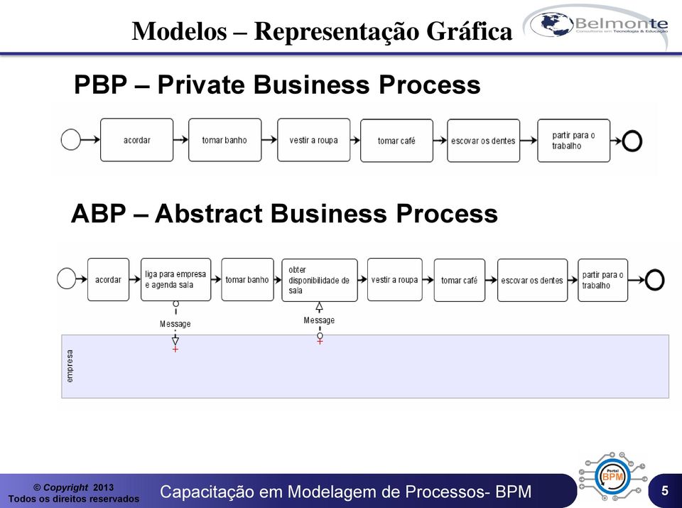 Business Process ABP
