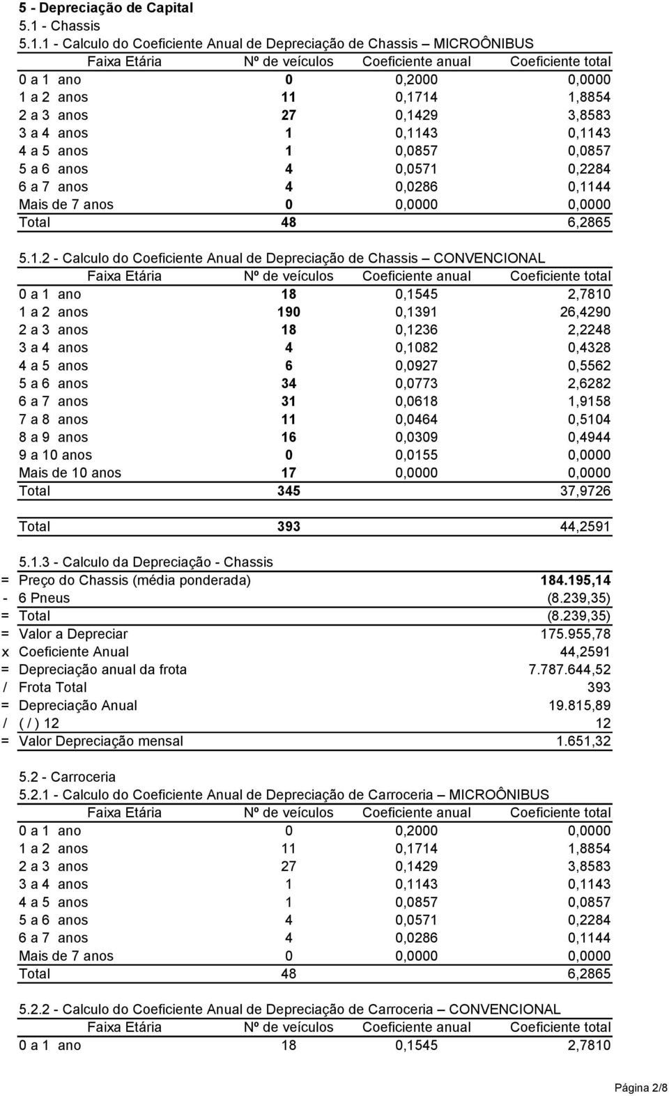 1 - Calculo do Coeficiente Anual de Depreciação de Chassis MICROÔNIBUS 0 a 1 ano 0 0,2000 0,0000 1 a 2 anos 11 0,1714 1,8854 2 a 3 anos 27 0,1429 3,8583 3 a 4 anos 1 0,1143 0,1143 4 a 5 anos 1 0,0857