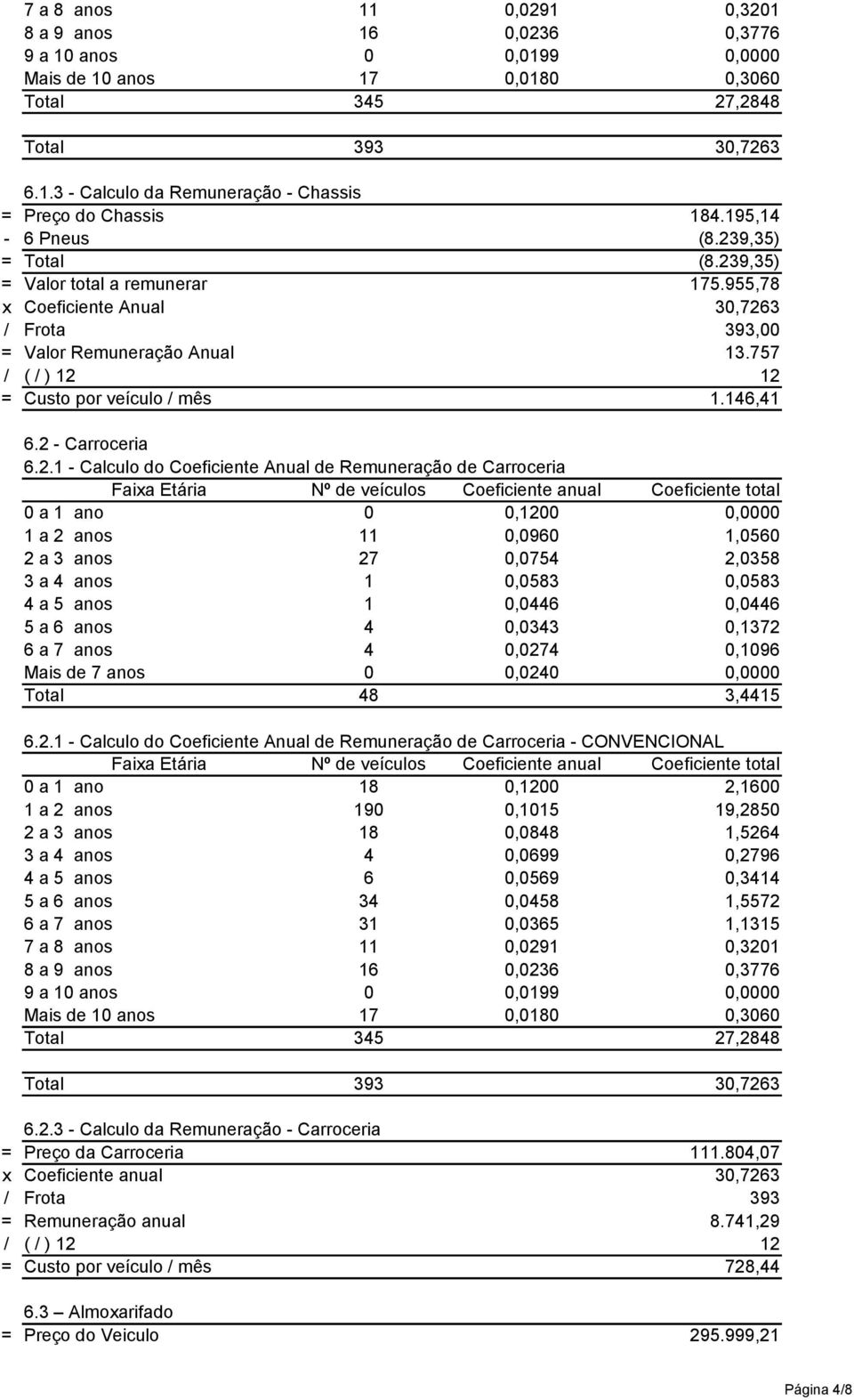 2 - Carroceria 6.2.1 - Calculo do Coeficiente Anual de Remuneração de Carroceria 0 a 1 ano 0 0,1200 0,0000 1 a 2 anos 11 0,0960 1,0560 2 a 3 anos 27 0,0754 2,0358 3 a 4 anos 1 0,0583 0,0583 4 a 5