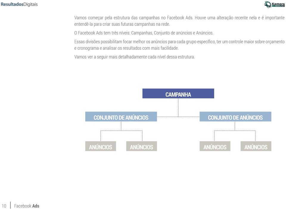 O Facebook Ads tem três níveis: Campanhas, Conjunto de anúncios e Anúncios.