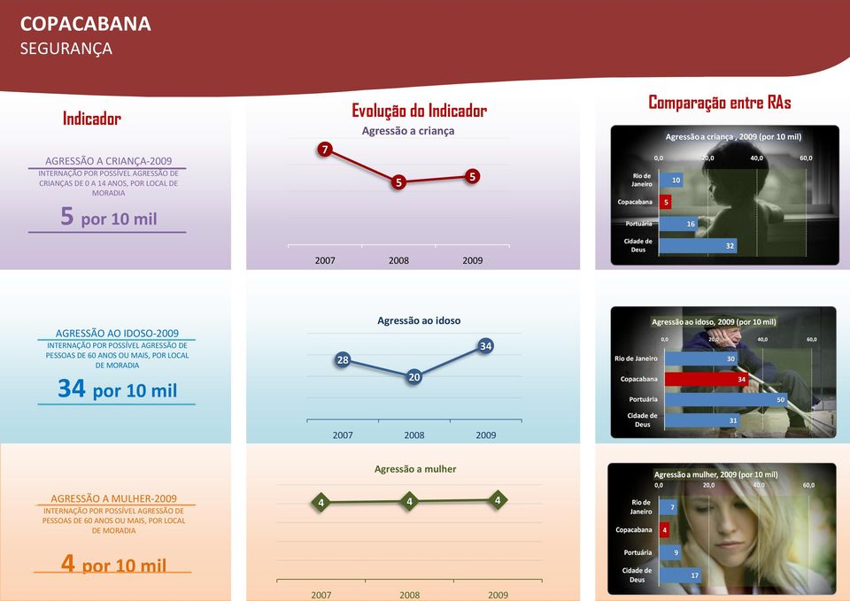 POSSÍVEL AGRESSÃO DE PESSOAS DE 60 ANOS OU MAIS, POR LOCAL DE MORADIA 34 por 10 mil 28 Agressão ao idoso 20 34 Agressão a