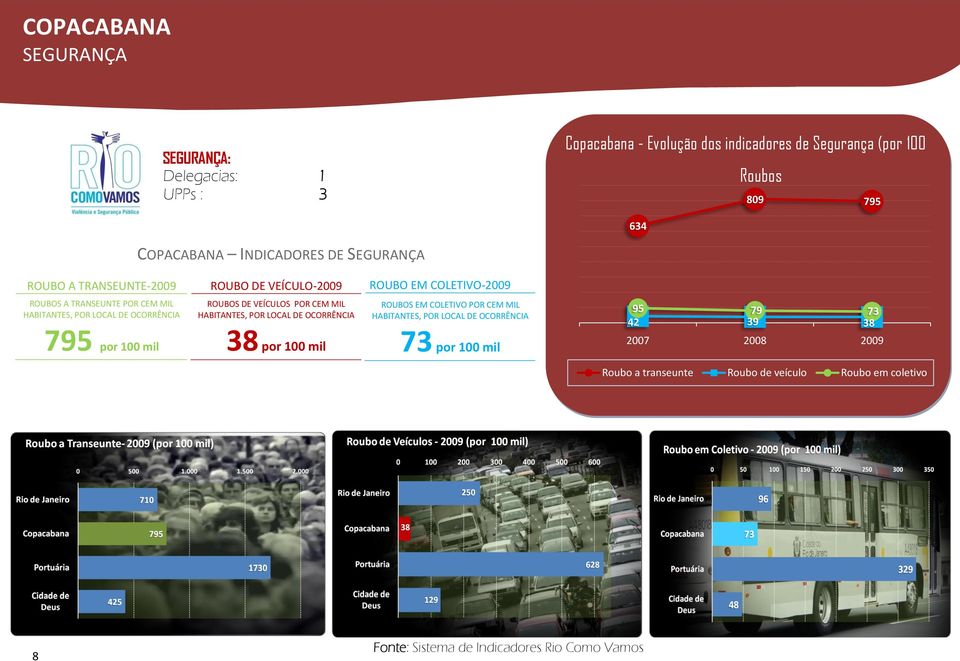 POR LOCAL DE OCORRÊNCIA 795 por 100 mil ROUBOS DE VEÍCULOS POR CEM MIL HABITANTES, POR LOCAL DE OCORRÊNCIA 38 por 100 mil ROUBOS EM