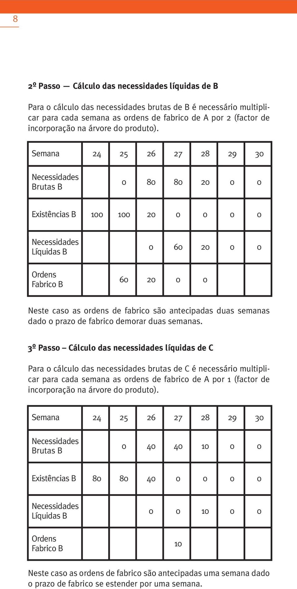 Semana 24 25 26 27 28 29 3 Necessidades Brutas B 8 8 2 Existências B 1 1 2 Necessidades Líquidas B 6 2 Ordens Fabrico B 6 2 Neste caso as ordens de fabrico são antecipadas duas semanas dado o prazo