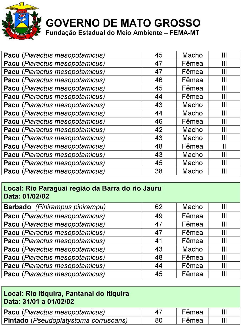 III Pacu (Piaractus mesopotamicus) 48 Fêmea II Pacu (Piaractus mesopotamicus) 45 Macho III Pacu (Piaractus mesopotamicus) 38 Macho III Local: Rio Paraguai região da Barra do rio Jauru Data: 01/02/02