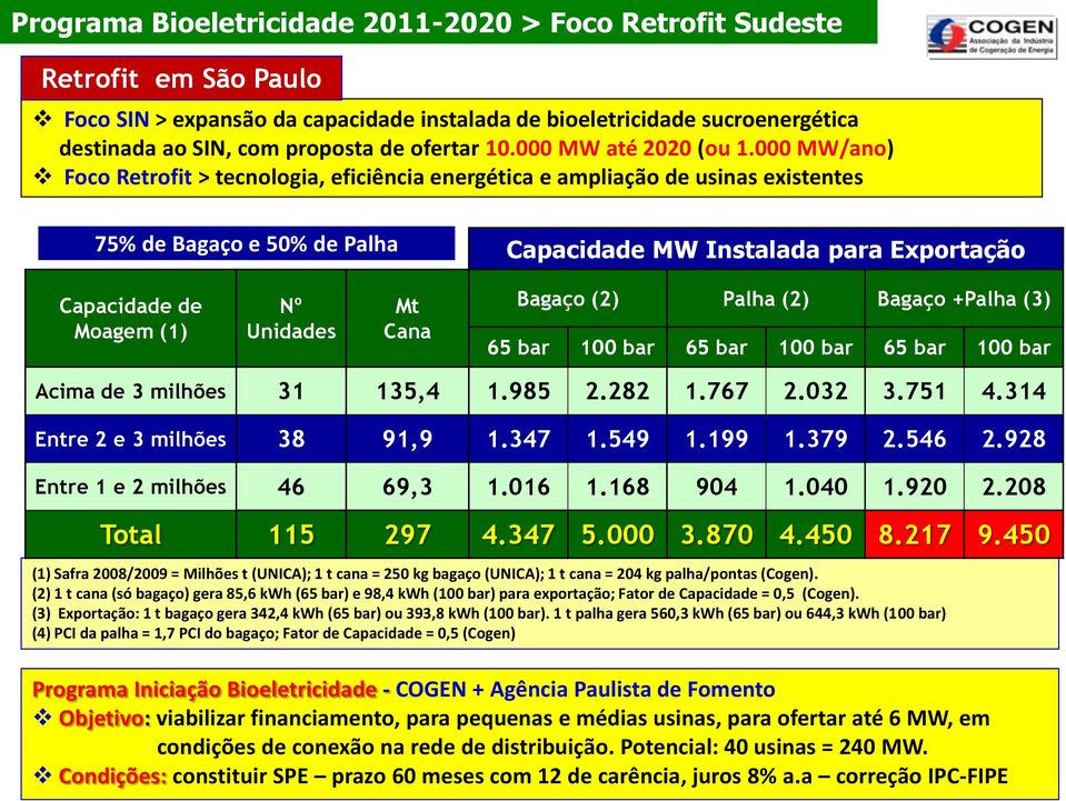 000 MW/ano) Foco Retrofit > tecnologia, eficiência energética e ampliação de usinas existentes 75% de Bagaço e 50% de Palha Capacidade MW Instalada para Exportação Capacidade de Moagem (1) Nº