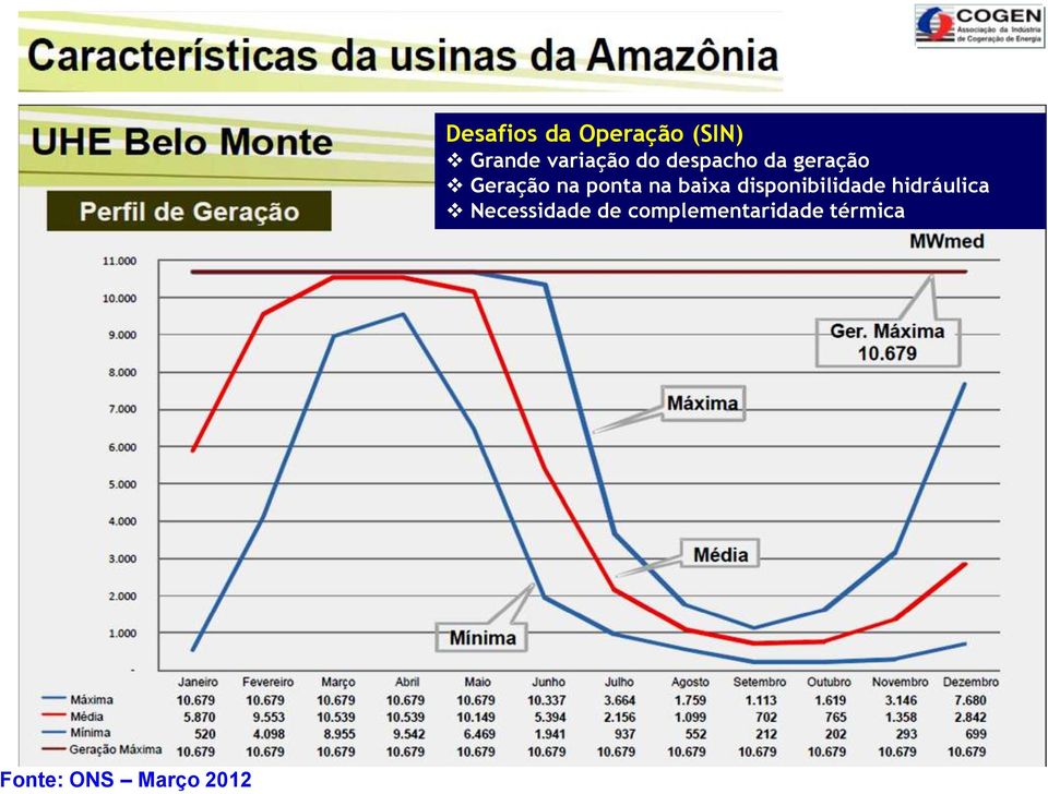 Geração na ponta na baixa disponibilidade