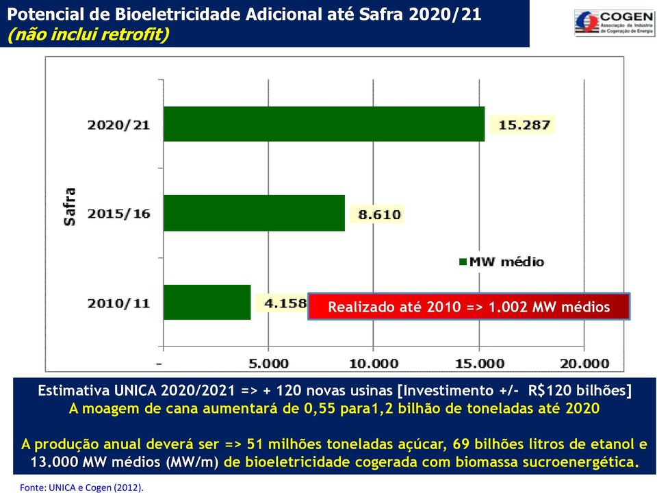 aumentará de 0,55 para1,2 bilhão de toneladas até 2020 A produção anual deverá ser => 51 milhões toneladas açúcar, 69