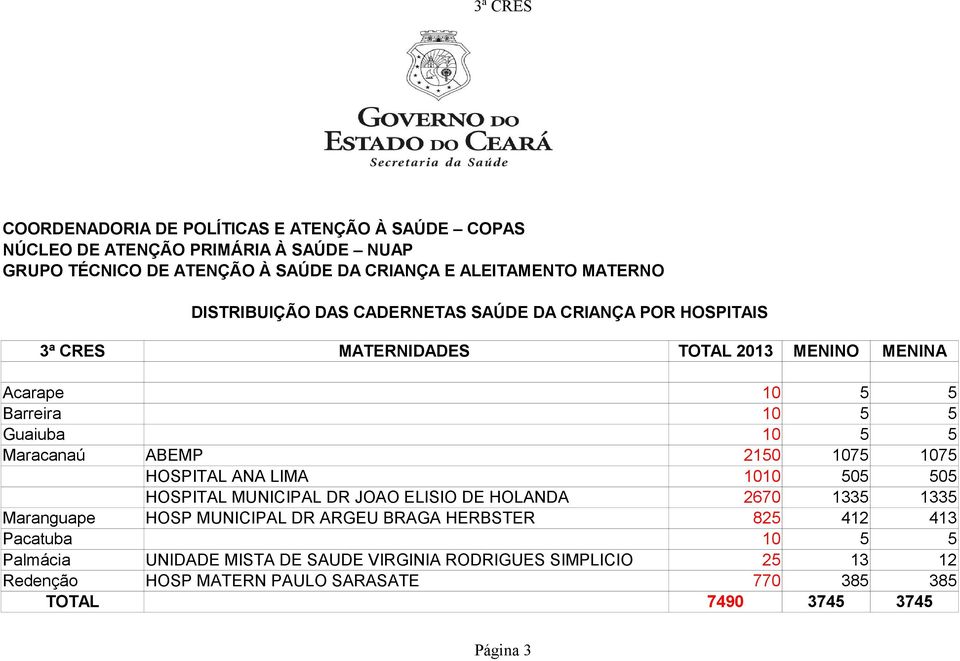 Maranguape HOSP MUNICIPAL DR ARGEU BRAGA HERBSTER 825 412 413 Pacatuba 10 5 5 Palmácia UNIDADE MISTA DE SAUDE