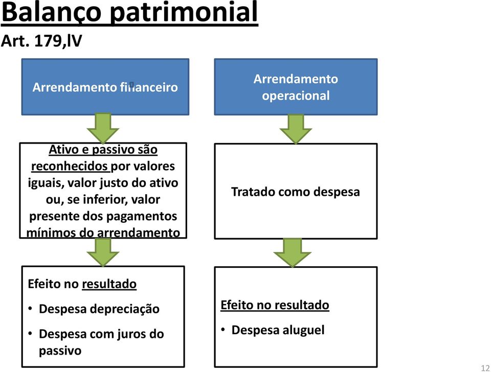 por valores iguais, valor justo do ativo ou, se inferior, valor presente dos pagamentos