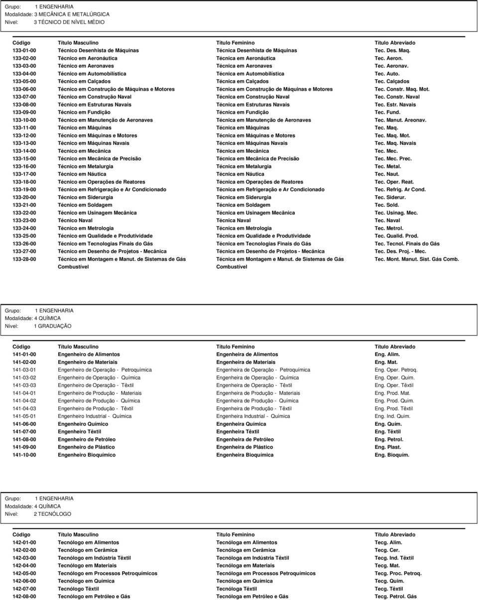 Calçados 133-06-00 Técnico em Construção de Máquinas e Motores Técnica em Construção de Máquinas e Motores Tec. Constr. Maq. Mot. 133-07-00 Técnico em Construção Naval Técnica em Construção Naval Tec.