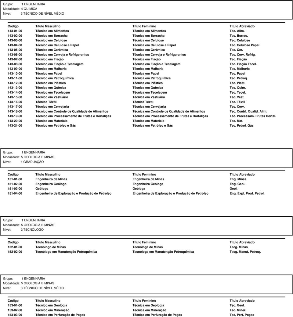mica Técnica em Cerâmica Tec. Cer. 143-06-00 Técnico em Cerveja e Refrigerantes Técnica em Cerveja e Refrigerantes Tec. Cerv. Refrig. 143-07-00 Técnico em Fiação Técnica em Fiação Tec.