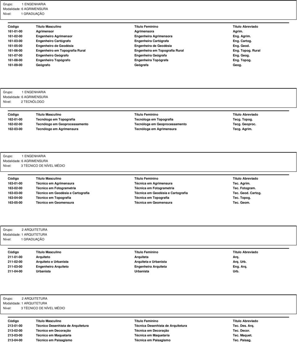 Geog. 161-08-00 Engenheiro Topógrafo Engenheira Topógrafa Eng. Topog. 161-09-00 Geógrafo Geógrafa Geog. Modalidade: 6 AGRIMENSURA 162-01-00 Tecnólogo em Topografia Tecnóloga em Topografia Tecg. Topog. 162-02-00 Tecnólogo em Geoprocessamento Tecnóloga em Geoprocessamento Tecg.