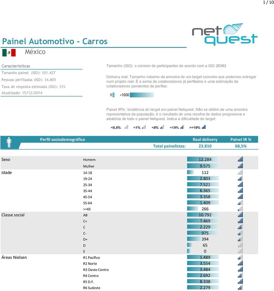 podemos entregar num projeto real. É a soma de colaboradores já perfilados e uma estimação de colaboradores pendentes de perfilar. Painel IR%: Incidência do target em painel Netquest.