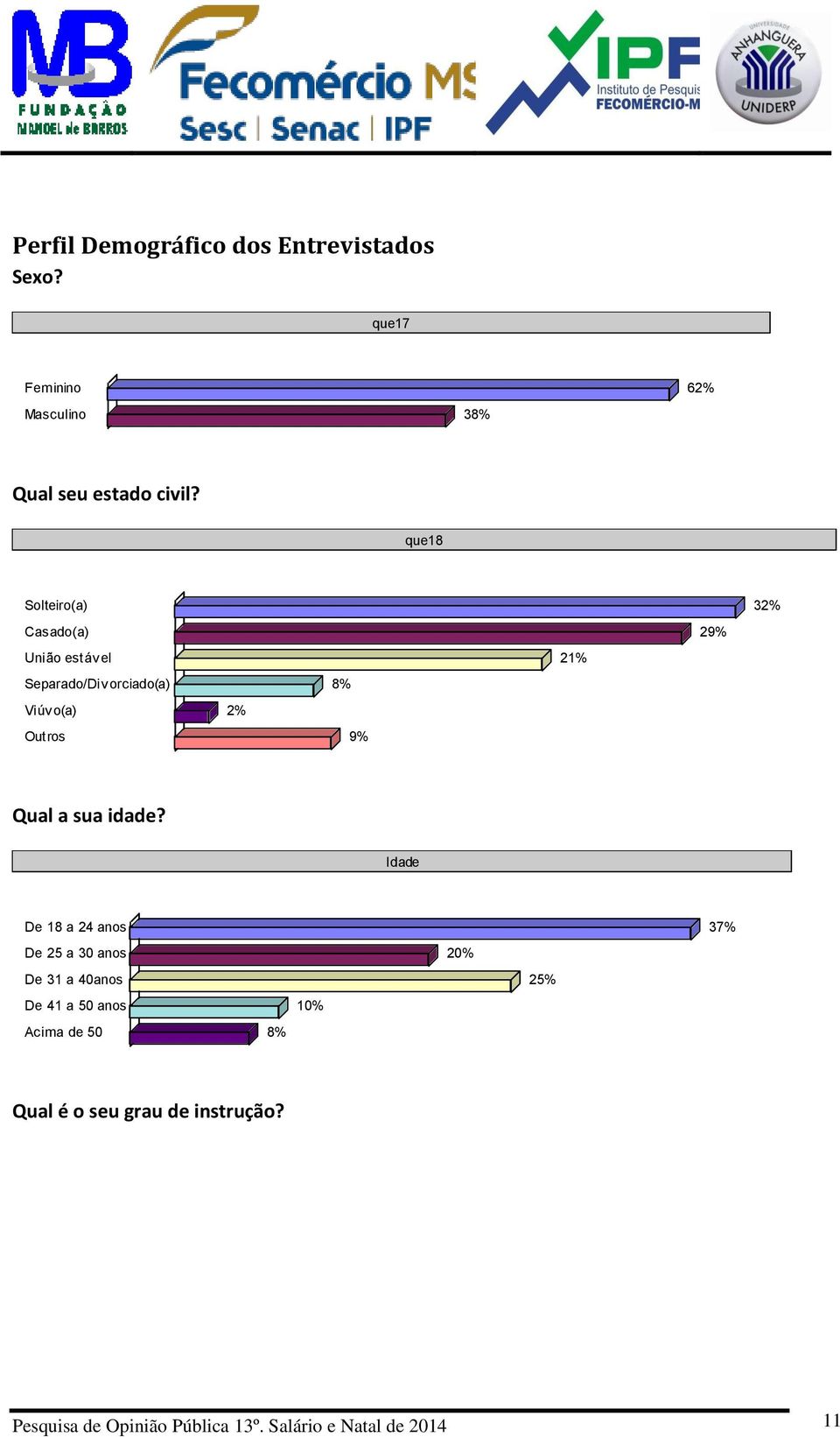 9% Qual a sua idade?