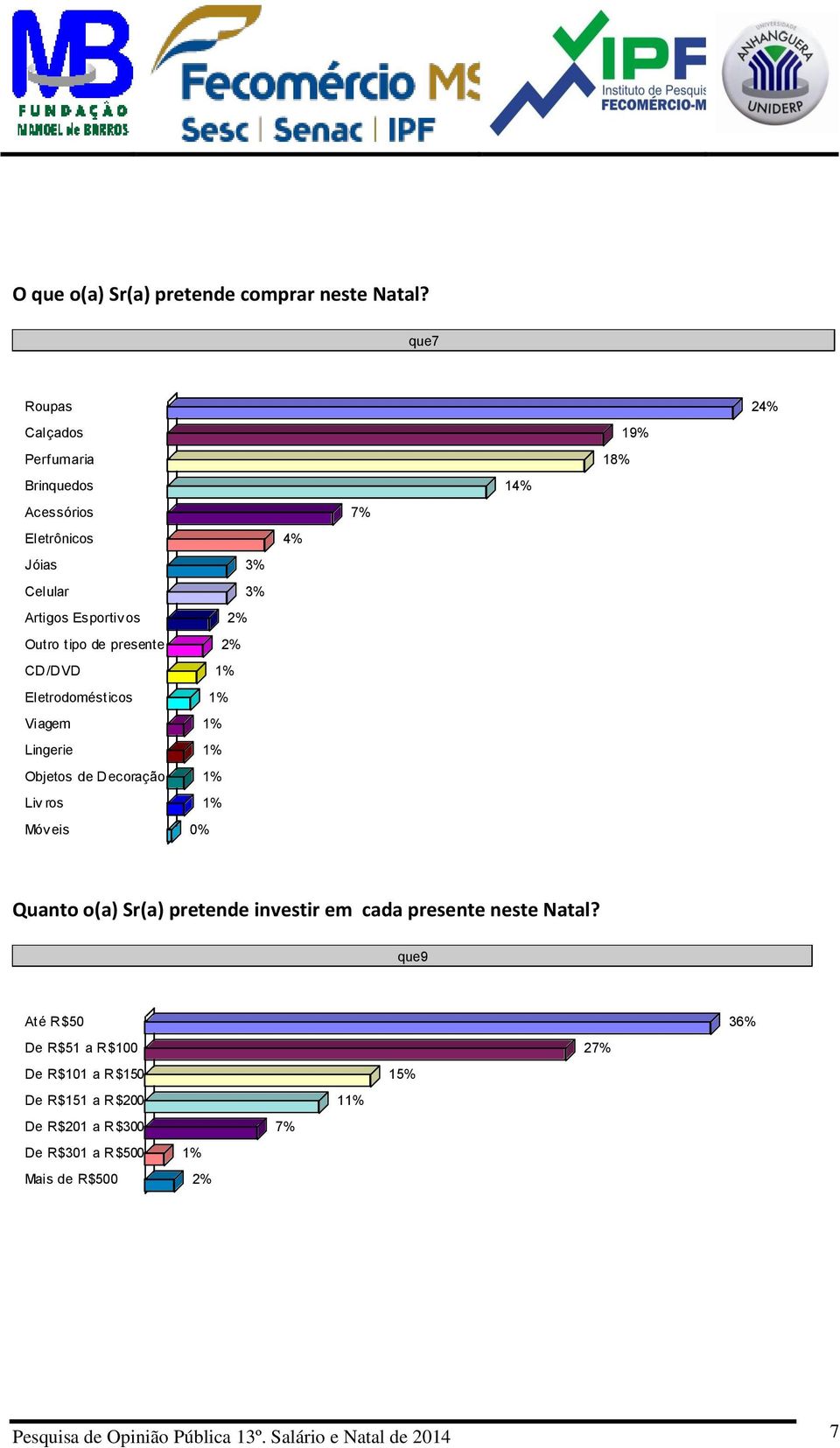 de presente 2% CD/DVD 1% Eletrodomésticos 1% Viagem 1% Lingerie 1% Objetos de Decoração 1% Liv ros 1% Móv eis 0% Quanto o(a) Sr(a) pretende