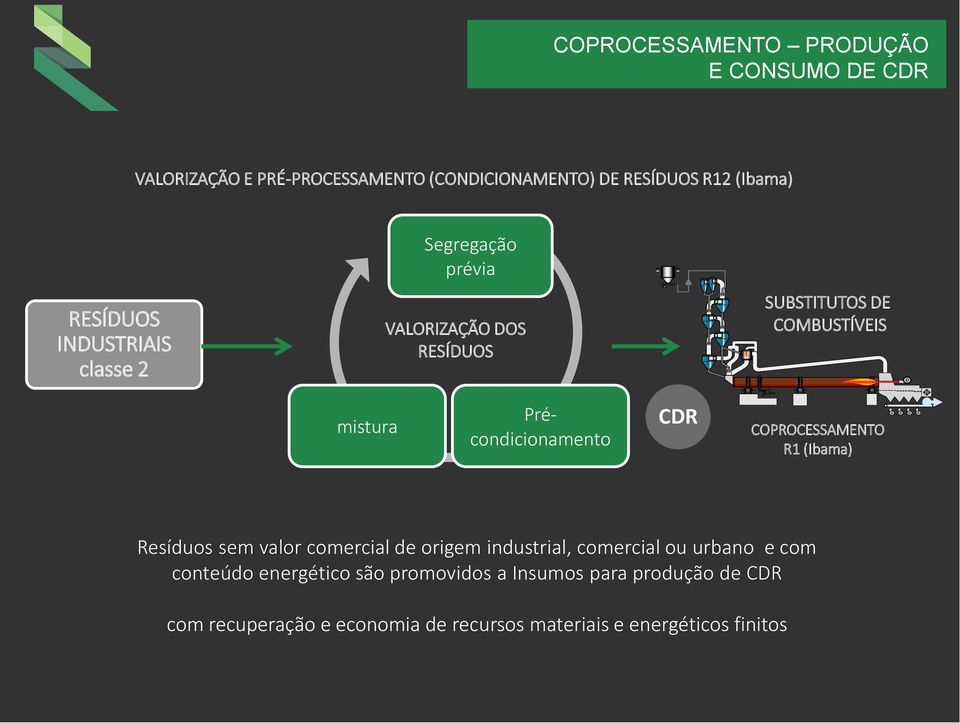 Précondicionamento CDR COPROCESSAMENTO R1 (Ibama) Resíduos sem valor comercial de origem industrial, comercial ou urbano