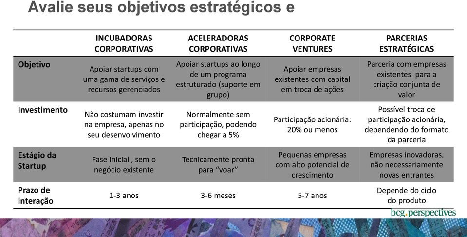 sem participação, podendo chegar a 5% Tecnicamente pronta para voar CORPORATE VENTURES Apoiar empresas existentes com capital em troca de ações Participação acionária: 20% ou menos Pequenas empresas