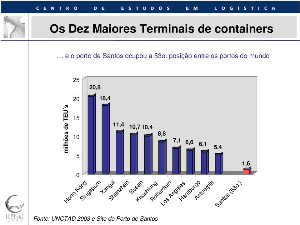 6,1 5,4 1,6 milhões de TEU s Hong Kong Singapura Xangai Shenzhen Busan Kaoshiung