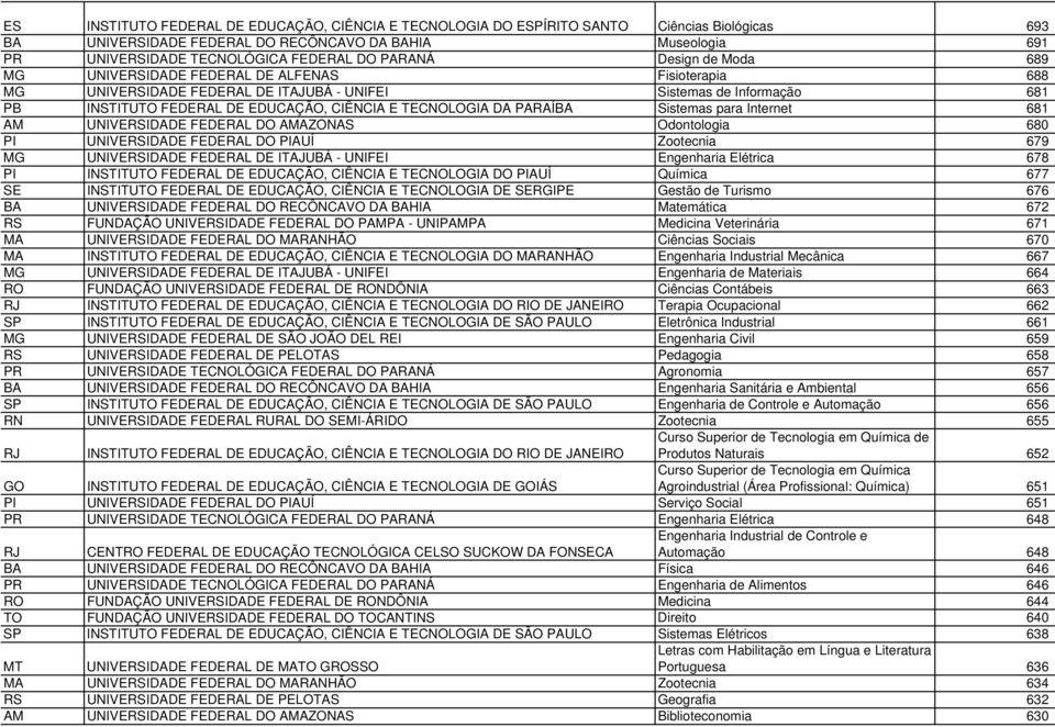 DA PARAÍBA Sistemas para Internet 681 AM UNIVERSIDADE FEDERAL DO AMAZONAS Odontologia 680 PI UNIVERSIDADE FEDERAL DO PIAUÍ Zootecnia 679 UNIVERSIDADE FEDERAL DE ITAJUBÁ - UNIFEI Engenharia Elétrica