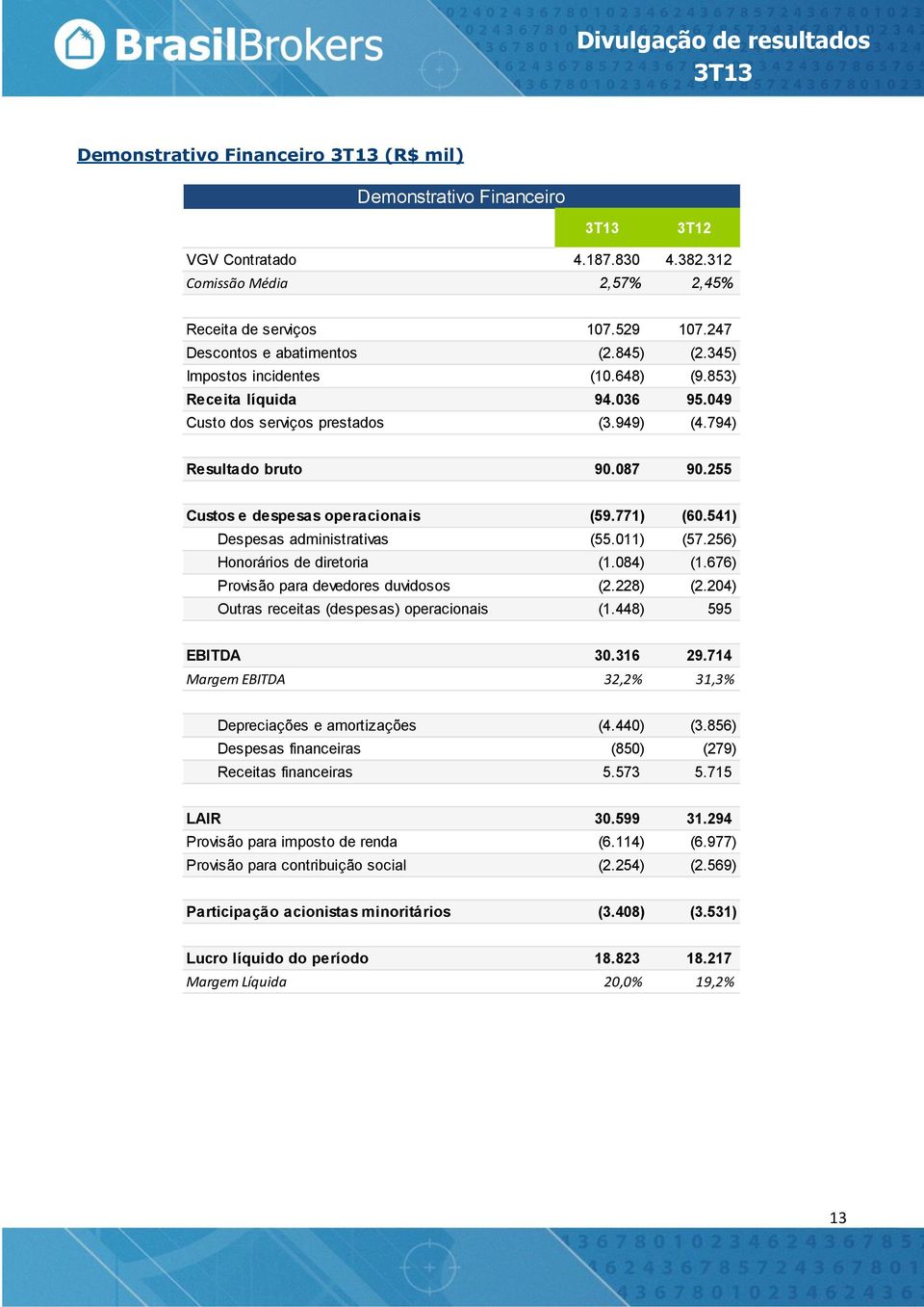 541) Despesas administrativas (55.011) (57.256) Honorários de diretoria (1.084) (1.676) Provisão para devedores duvidosos (2.228) (2.204) Outras receitas (despesas) operacionais (1.448) 595 EBITDA 30.