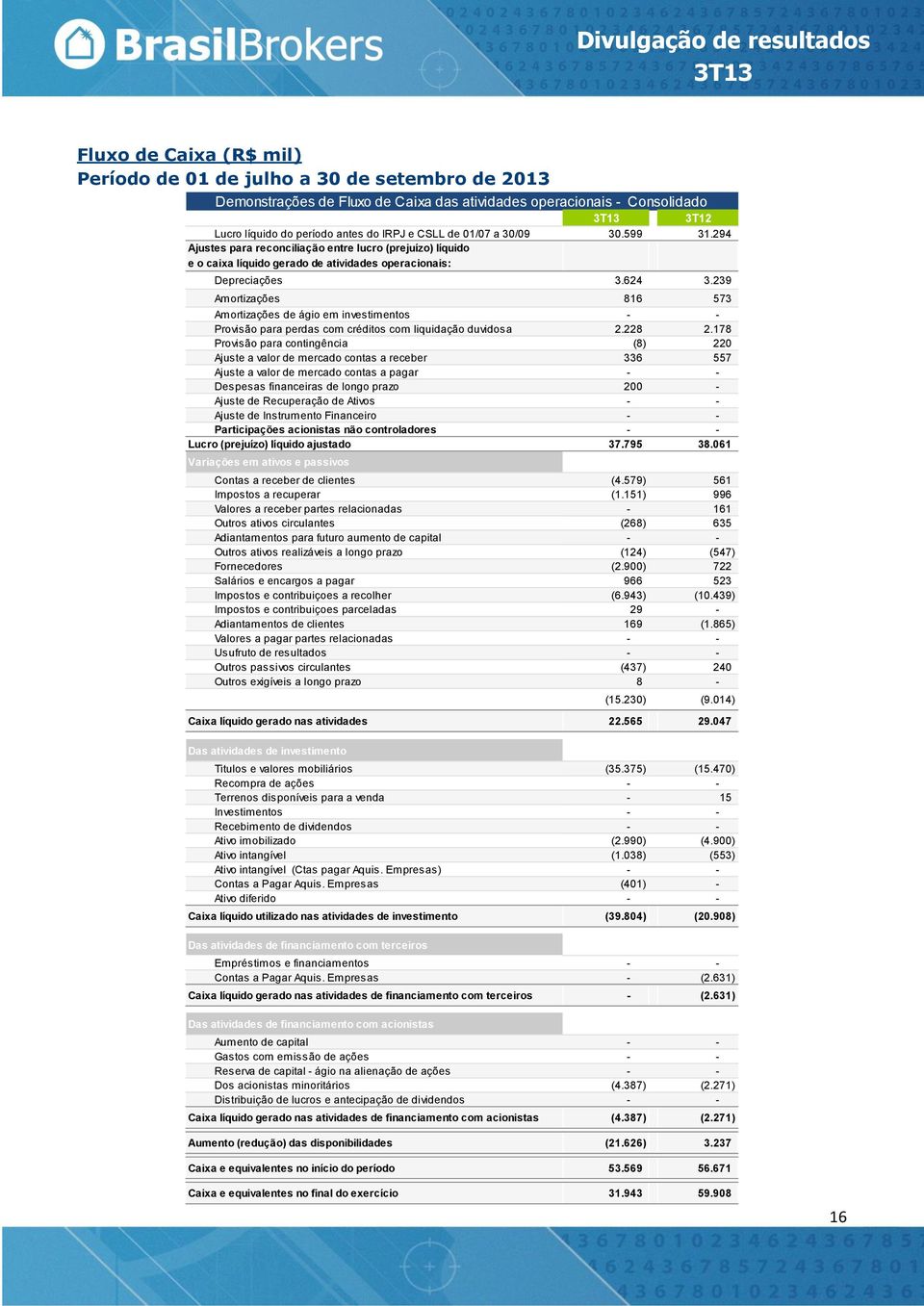 239 Amortizações 816 573 Amortizações de ágio em investimentos - - Provisão para perdas com créditos com liquidação duvidosa 2.228 2.