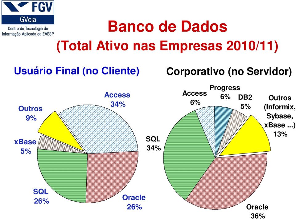 xbase 5% Access 34% SQL 34% Access 6% Progress 6% DB2 5%