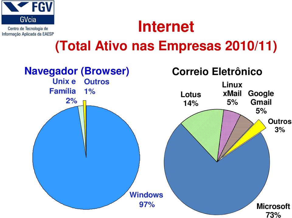 1% Correio Eletrônico Lotus 14% Linux xmail 5%