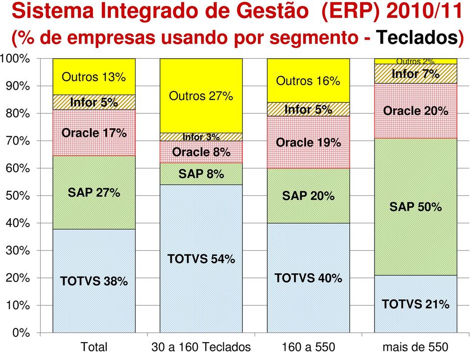 Outros 16% Outros 2% Infor 7% Infor 5% Oracle 20% Oracle 19% SAP 8% SAP 27% SAP 20% SAP 50%