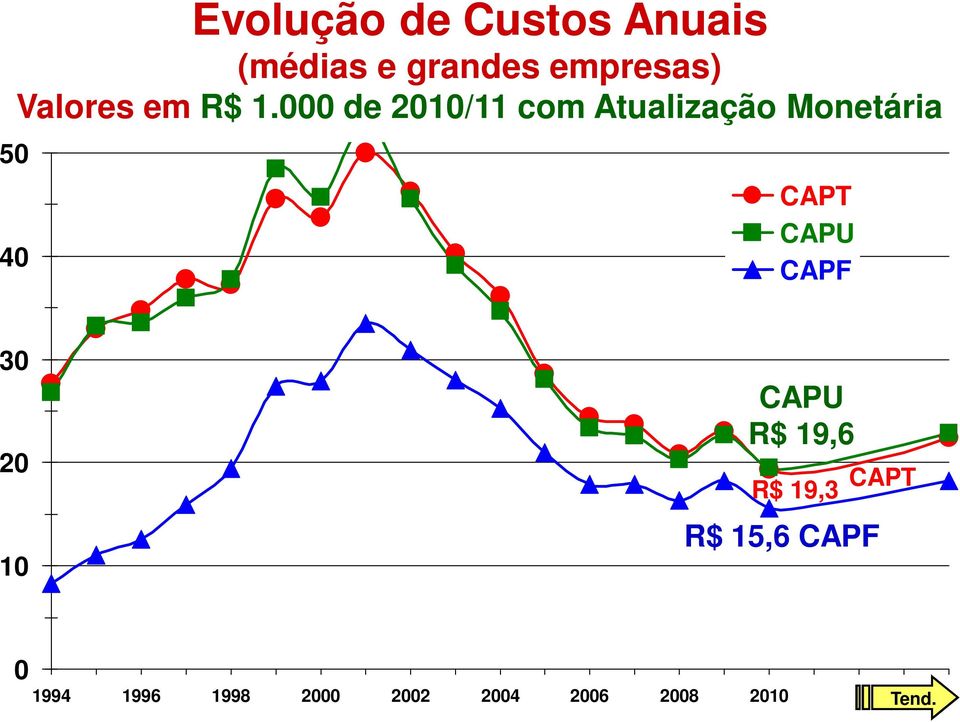 000 de 2010/11 com Atualização Monetária 50 40 CAPT CAPU