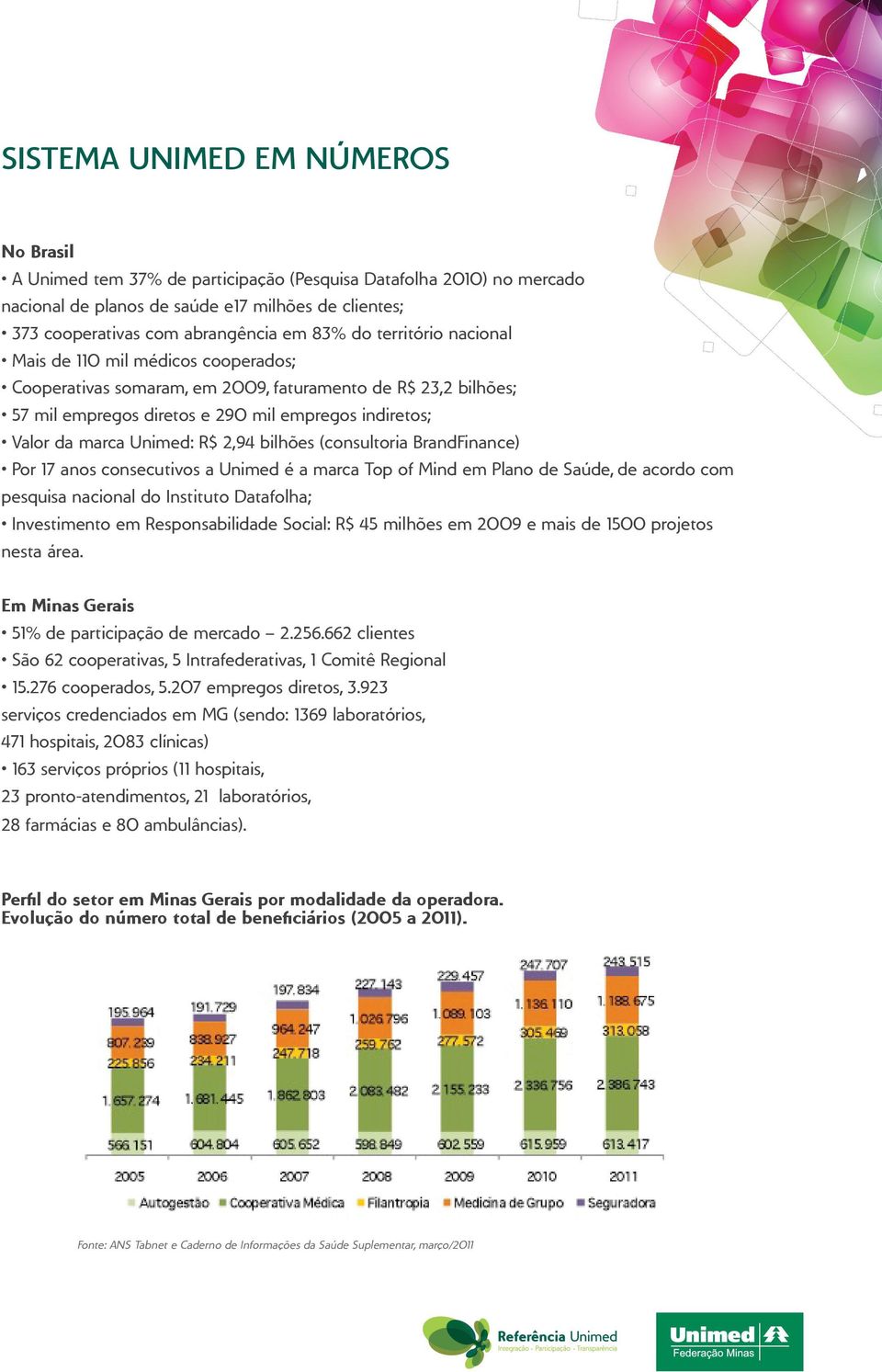 R$ 2,94 bilhões (consultoria BrandFinance) Por 17 anos consecutivos a Unimed é a marca Top of Mind em Plano de Saúde, de acordo com pesquisa nacional do Instituto Datafolha; Investimento em