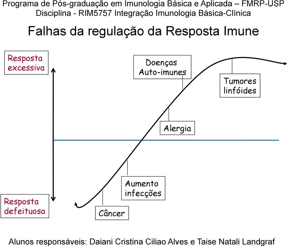 Imune Resposta excessiva Doenças Auto-imunes Tumores