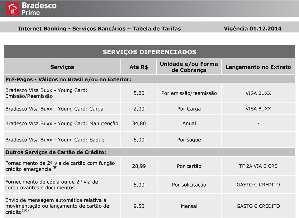 Fornecimento de 2ª via de cartão com função crédito emergencial (9) 28,99 Por cartão TF 2A VIA C CRE Fornecimento de cópia ou de 2ª via de comprovantes e