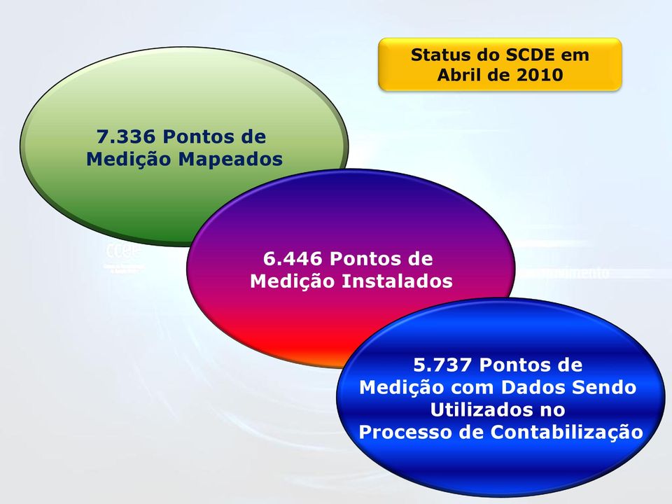 446 Pontos de Medição Instalados 5.