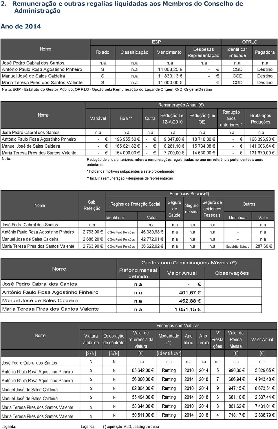 a 11 000,00 CGD Destino Nota: EGP Estatuto do Gestor Público; OPRLO Opção pela Remuneração do Lugar de Origem; O/D: Origem/Destino EGP OPRLO Variável Fixa ** Outra Redução Lei 12A/2010 Redução (Lei