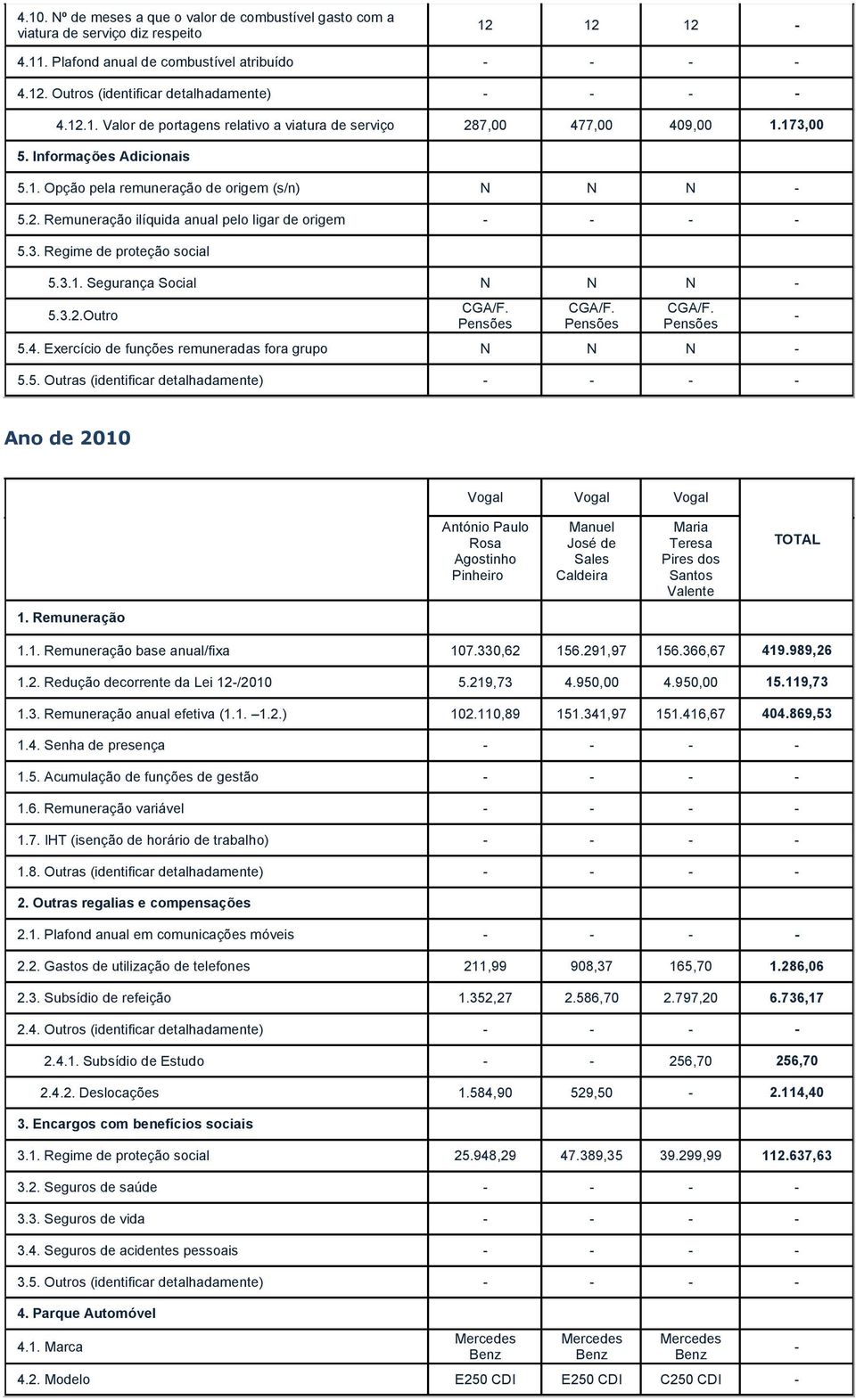 3.2.Outro 5.4. Exercício de funções remuneradas fora grupo N N N 5.5. Outras (identificar detalhadamente) Ano de 2010 Vogal Vogal Vogal António Paulo Rosa Agostinho Pinheiro Manuel José de Sales Caldeira Maria Teresa Pires dos Valente TOTAL 1.