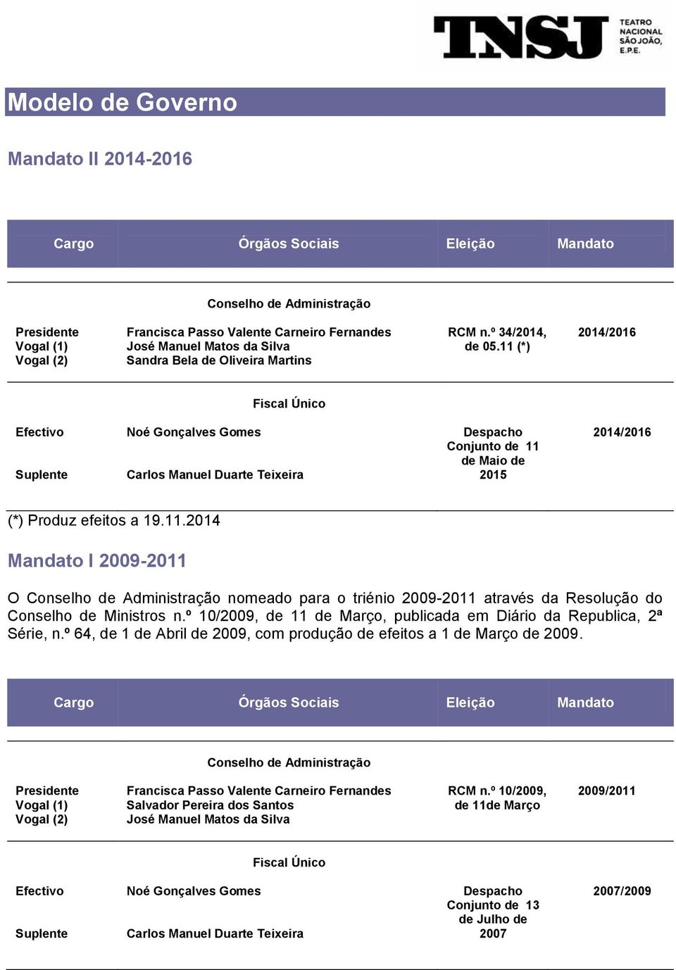 11 (*) 2014/2016 Fiscal Único Efectivo Suplente Noé Gonçalves Gomes Carlos Manuel Duarte Teixeira Despacho Conjunto de 11 de Maio de 2015 2014/2016 (*) Produz efeitos a 19.11.2014 I 2009-2011 O Conselho de Administração nomeado para o triénio 2009-2011 através da Resolução do Conselho de Ministros n.