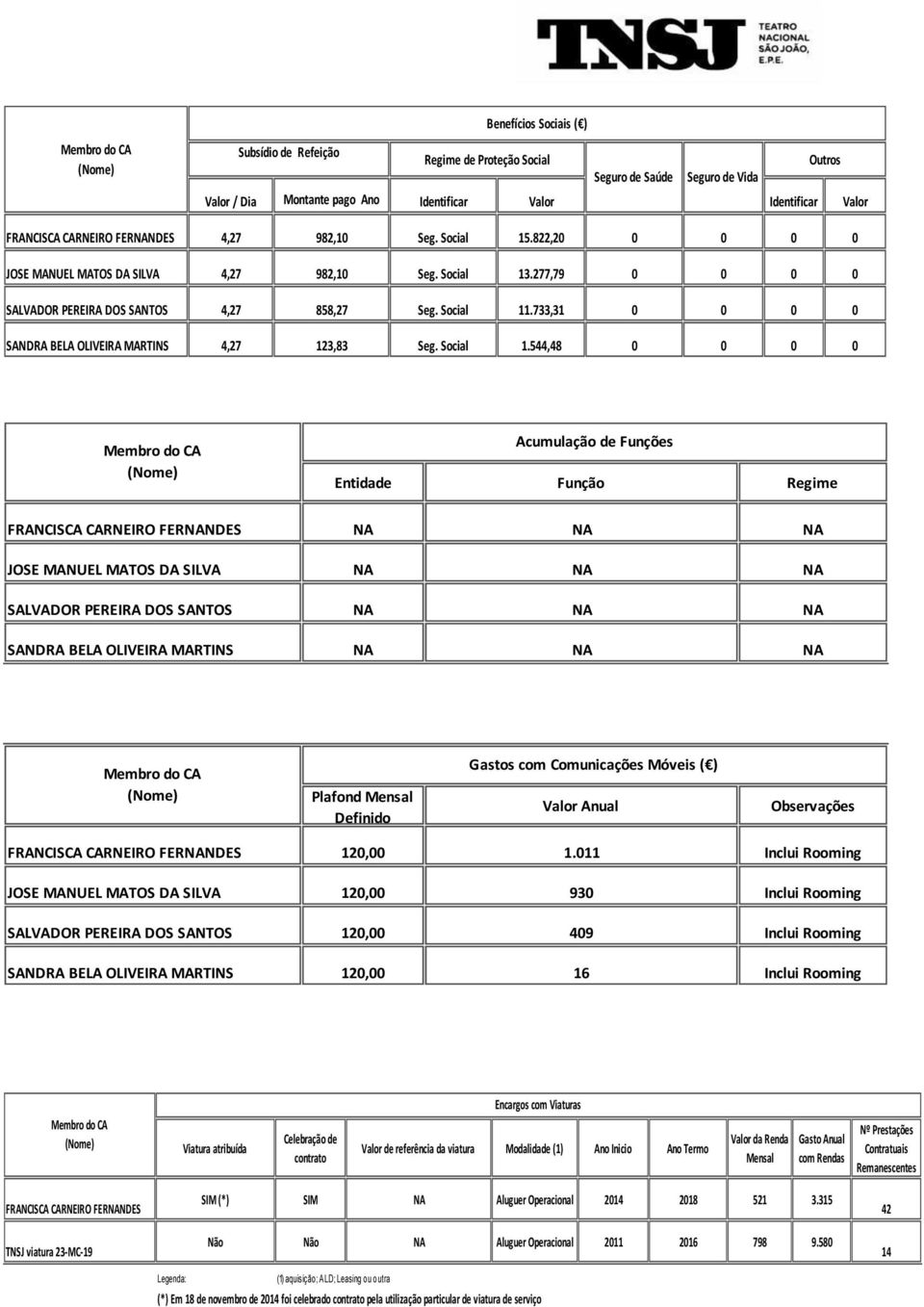 733,31 0 0 0 0 SANDRA BELA OLIVEIRA MARTINS 4,27 123,83 Seg. Social 1.