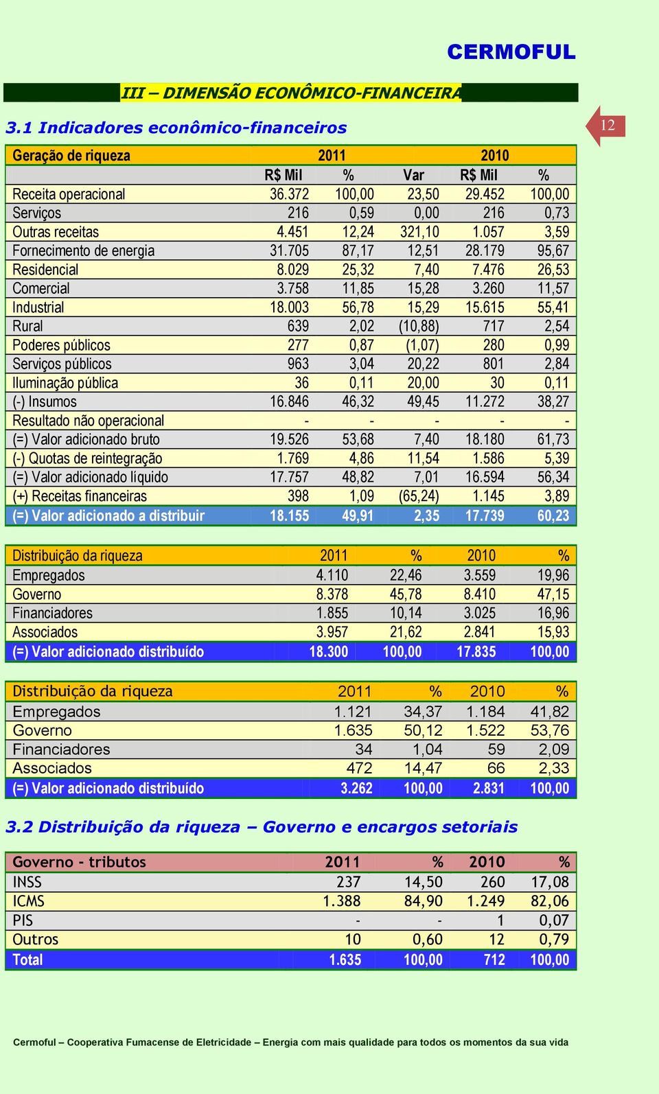 758 11,85 15,28 3.260 11,57 Industrial 18.003 56,78 15,29 15.