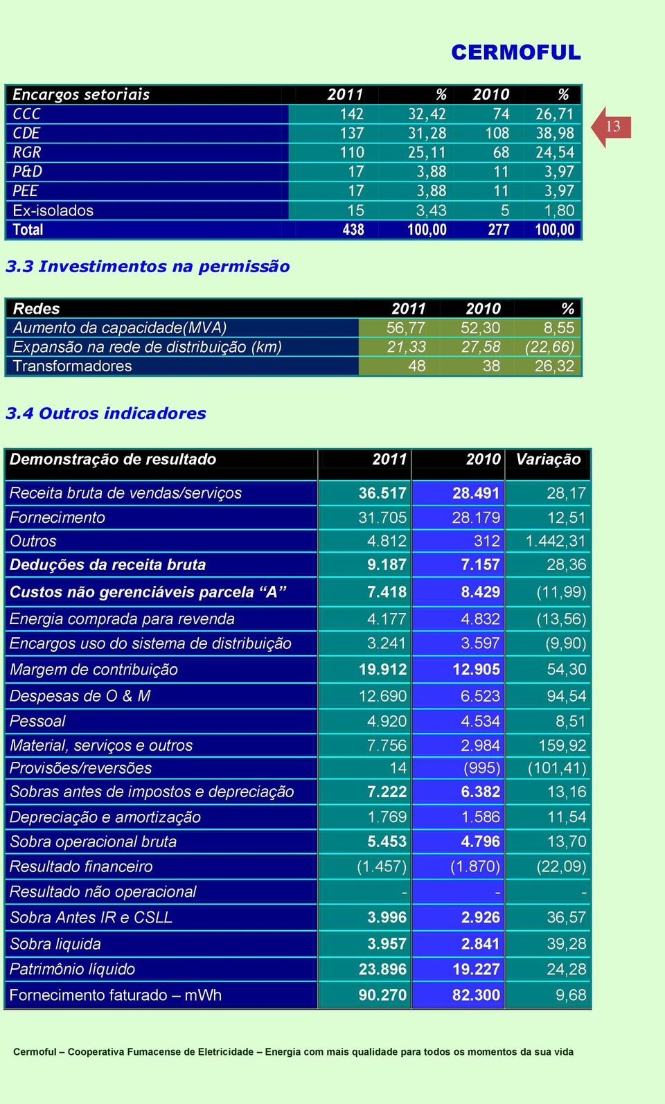 4 Outros indicadores Demonstração de resultado 2011 2010 Variação Receita bruta de vendas/serviços 36.517 28.491 28,17 Fornecimento 31.705 28.179 12,51 Outros 4.812 312 1.