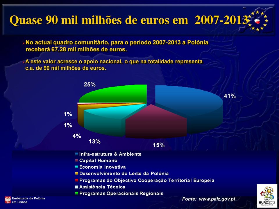 25% 41% 1% 1% 4% 13% 15% Infra-estrutura & Ambiente Capital Humano Economia Inovativa Desenvolvimento do Leste da Polónia