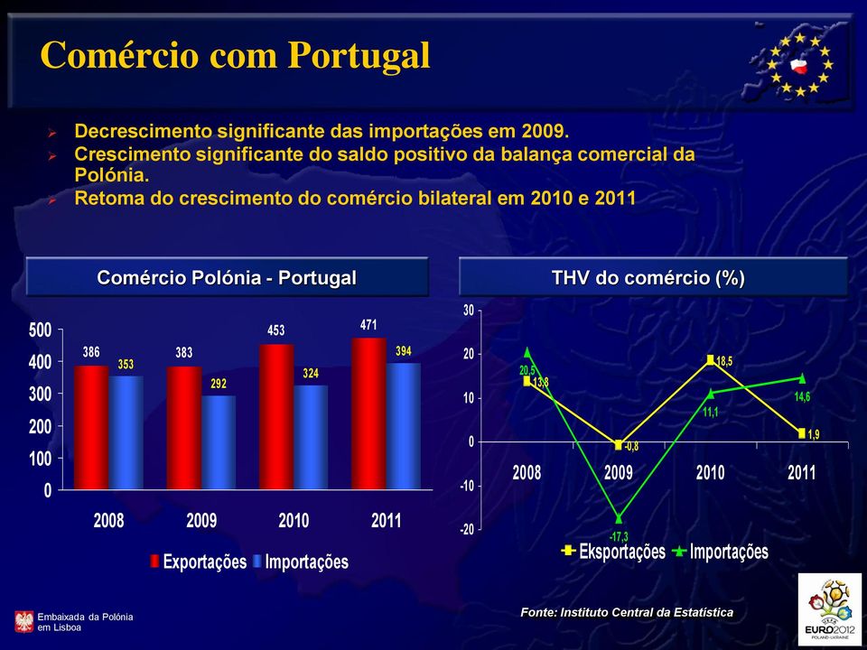 Retoma do crescimento do comércio bilateral em 2010 e 2011 Comércio Polónia - Portugal THV do comércio (%) 500 400 300 200